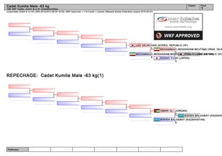 Referees:
(c)sportdata GmbH & Co KG 2000-2014(2014-08-09 16:20) -WKF Approved- v 7.6.0 build 1 License: Malaysia Karate Federation (expire 2015-05-07)
Tatami Pool
1
Cadet Kumite Male -63 kg
14th AKF Cadet, Junior & U-21 Championships
REPECHAGE: Cadet Kumite Male -63 kg(1)
KOZAKI YUGO (JAPAN)
KOZAKI YUGO (JAPAN)
3
MOHAMMADI_MOGHADAM MOJTABA (IRAN, ISLA
1
MOHAMMADI_MOGHADAM MOJTABA (IRAN, ISLAMIC REPUBLIC OF)
8
LEE GEUNCHAN (KOREA, REPUBLIC OF)
1
BISHEN BALGABAY (KAZAKHS
BISHEN BALGABAY (KAZAKHSTAN)
5
OMARI ALI (JORDAN)
0
 