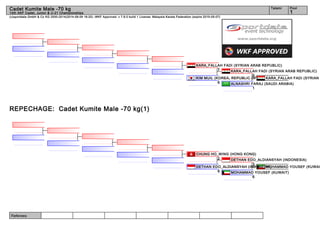 Referees:
(c)sportdata GmbH & Co KG 2000-2014(2014-08-09 16:20) -WKF Approved- v 7.6.0 build 1 License: Malaysia Karate Federation (expire 2015-05-07)
Tatami Pool
1
Cadet Kumite Male -70 kg
14th AKF Cadet, Junior & U-21 Championships
REPECHAGE: Cadet Kumite Male -70 kg(1)
KARA_FALLAH FADI (SYRIAN
ALNASHRI FARAJ (SAUDI ARABIA)
1
KARA_FALLAH FADI (SYRIAN ARAB REPUBLIC)
9
KIM MUIL (KOREA, REPUBLIC OF)
6
KARA_FALLAH FADI (SYRIAN ARAB REPUBLIC)
7
MOHAMMAD YOUSEF (KUWAI
MOHAMMAD YOUSEF (KUWAIT)
6
DETHAN EDO_ALDIANSYAH (INDONESIA)
3
DETHAN EDO_ALDIANSYAH (INDONESIA)
6
CHUNG HO_WING (HONG KONG)
2
 