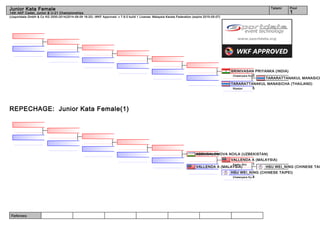 Referees:
(c)sportdata GmbH & Co KG 2000-2014(2014-08-09 16:20) -WKF Approved- v 7.6.0 build 1 License: Malaysia Karate Federation (expire 2015-05-07)
Tatami Pool
1
Junior Kata Female
14th AKF Cadet, Junior & U-21 Championships
REPECHAGE: Junior Kata Female(1)
TARARATTANAKUL MANASICH
TARARATTANAKUL MANASICHA (THAILAND)
5Nipaipo
SRINIVASAN PRIYANKA (INDIA)
0Chatanyara Ku.
HSU WEI_NING (CHINESE TAI
HSU WEI_NING (CHINESE TAIPEI)
4Chatanyara Ku.
VALLENDA A (MALAYSIA)
1Kanku Sho
VALLENDA A (MALAYSIA)
ABDUSALOMOVA NOILA (UZBEKISTAN)
 
