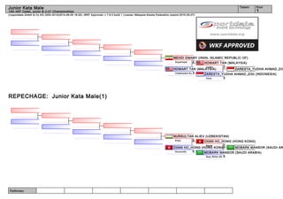 Referees:
(c)sportdata GmbH & Co KG 2000-2014(2014-08-09 16:20) -WKF Approved- v 7.6.0 build 1 License: Malaysia Karate Federation (expire 2015-05-07)
Tatami Pool
1
Junior Kata Male
14th AKF Cadet, Junior & U-21 Championships
REPECHAGE: Junior Kata Male(1)
ZARESTA_YUDHA AHMAD_ZIG
ZARESTA_YUDHA AHMAD_ZIGI (INDONESIA)
3Unsu
HOWART TAN (MALAYSIA)
2Unshu
HOWART TAN (MALAYSIA)
3Chatanyara Ku.
MEHDI EMAMY (IRAN, ISLAMIC REPUBLIC OF)
2Suparinpai
MOBARK MANSOR (SAUDI AR
MOBARK MANSOR (SAUDI ARABIA)
5Goju Shiho Sh.
CHAN HO_HONG (HONG KONG)
0Sepai
CHAN HO_HONG (HONG KONG)
5Kururunfa
NURSULTAN ALIEV (UZBEKISTAN)
0Empi
 