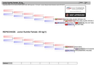 Referees:
(c)sportdata GmbH & Co KG 2000-2014(2014-08-09 16:20) -WKF Approved- v 7.6.0 build 1 License: Malaysia Karate Federation (expire 2015-05-07)
Tatami Pool
1
Junior Kumite Female -53 kg
14th AKF Cadet, Junior & U-21 Championships
REPECHAGE: Junior Kumite Female -53 kg(1)
HOANG HAI_YEN (VIET NAM)
HOANG HAI_YEN (VIET NAM)
4
TAKMAR SOMAYYEH (IRAN, ISLAMIC REPUBLIC O
0
SRI KUGASHENI (MALAYSIA)
1
TAKMAR SOMAYYEH (IRAN, ISLAMIC REPUBLIC OF)
8
UG_PRAKHON PATCHARAPOR
UG_PRAKHON PATCHARAPORN (THAILAND)
3
BHAMANG YAKUM (INDIA)
0
 