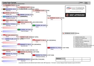 1
2
3
4
5
6
7
8
9
10
11
12
13
14
15
16
Referees:
(c)sportdata GmbH & Co KG 2000-2014(2014-08-09 16:20) -WKF Approved- v 7.6.0 build 1 License: Malaysia Karate Federation (expire 2015-05-07)
Tatami Pool
1/1
Cadet Kata Female
14th AKF Cadet, Junior & U-21 Championships
Final
SRIKUSALANUKUL HADSATORN (THAILAND)
0Suparinpai
NGNYEN THI_PHNONG (VIET NAM)
3Suparinpai
SADEGHI_DASTAK FATEMEH (IRAN, ISLAMIC REPUBLIC OF)
2Suparinpai
HANANDYTA EMILIA_SRI (INDONESIA)
4Goju Shiho Sho
HUANG PI_MEI (CHINESE TAIPEI)
5Nipaipo
NG XUAN (SINGAPORE)
0Annan
U CHEOK_WA (MACAO)
5Tomari No Bassai
KHATAU TOYESHA (INDIA)
0Suparinpai
WONG JESSICA_NGA_LAM (HONG KONG)
5Sepai
AKHMETOVA YEVGENIYA (KAZAKHSTAN)
0Chatanyara Kushanku
ARIANA LIM (MALAYSIA)
5Kosukun Dai
SENADEERA DEWATHA_PEDIGE_ACHINI_UDARA (SRI LANKA)
0Bassai Dai
ISHIBASHI SAORI (JAPAN)
5Empi ISHIBASHI SAORI (JAPAN)
5Goju Shiho Sho
ARIANA LIM (MALAYSIA)
0Kosukun Sho
WONG JESSICA_NGA_LAM (HONG KONG)
0Kururunfa
HUANG PI_MEI (CHINESE TAIPEI)
1Chatanyara Kushanku
NGNYEN THI_PHNONG (VIET NAM)
5Nipaipo
ISHIBASHI SAORI (JAPAN)
5Gankaku
U CHEOK_WA (MACAO)
0Annan
HANANDYTA EMILIA_SRI (INDONESIA)
0Unsu
NGNYEN THI_PHNONG (VIET NAM)
5Chatanyara Kushanku
ISHIBASHI SAORI (JAPAN)
5Unsu
NGNYEN THI_PHNONG (VIET NAM)
0Annan
ISHIBASHI SAORI (JAPAN)
1. ISHIBASHI SAORI (JPN)
2. NGNYEN THI_PHNONG (VIE)
3. ARIANA LIM (MAS)
3. SADEGHI_DASTAK FATEMEH (IRI)
5. U CHEOK_WA (MAC)
5. HANANDYTA EMILIA_SRI (INA)
7. SENADEERA DEWATHA_PEDIGE_ACHINI_UDA
7. SRIKUSALANUKUL HADSATORN (THA)
 