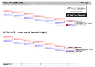 Referees:
(c)sportdata GmbH & Co KG 2000-2014(2014-08-09 16:20) -WKF Approved- v 7.6.0 build 1 License: Malaysia Karate Federation (expire 2015-05-07)
Tatami Pool
1
Junior Kumite Female -59 kg
14th AKF Cadet, Junior & U-21 Championships
REPECHAGE: Junior Kumite Female -59 kg(1)
TAKEDA YUINA (JAPAN)
LE THI_KIEN_OANH (VIET NAM)
1
TAKEDA YUINA (JAPAN)
2
AASHNAVI S (MALAYSIA)
AASHNAVI S (MALAYSIA)
2
YAPUNG SONAM (INDIA)
0
 