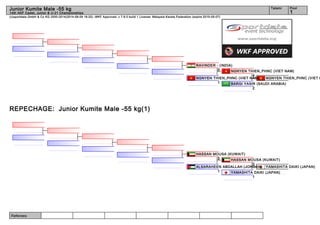 Referees:
(c)sportdata GmbH & Co KG 2000-2014(2014-08-09 16:20) -WKF Approved- v 7.6.0 build 1 License: Malaysia Karate Federation (expire 2015-05-07)
Tatami Pool
1
Junior Kumite Male -55 kg
14th AKF Cadet, Junior & U-21 Championships
REPECHAGE: Junior Kumite Male -55 kg(1)
NGNYEN THIEN_PHNC (VIET N
BARGI YASIR (SAUDI ARABIA)
2
NGNYEN THIEN_PHNC (VIET NAM)
4
NGNYEN THIEN_PHNC (VIET NAM)
1
RAVINDER - (INDIA)
0
YAMASHITA DAIKI (JAPAN)
YAMASHITA DAIKI (JAPAN)
1
HASSAN MOUSA (KUWAIT)
0
ALSARAHEEN ABDALLAH (JORDAN)
1
HASSAN MOUSA (KUWAIT)
5
 