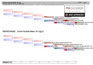 Referees:
(c)sportdata GmbH & Co KG 2000-2014(2014-08-09 16:20) -WKF Approved- v 7.6.0 build 1 License: Malaysia Karate Federation (expire 2015-05-07)
Tatami Pool
1
Junior Kumite Male -61 kg
14th AKF Cadet, Junior & U-21 Championships
REPECHAGE: Junior Kumite Male -61 kg(1)
DANG HONG_SON (VIET NAM)
HUNG-YUAN TSENG (CHINESE TAIPEI)
0
DANG HONG_SON (VIET NAM)
2
DANG HONG_SON (VIET NAM)
0
SHYMYRBEKOV DAULET (KAZAKHSTAN)
0
SHYMYRBEKOV DAULET (KAZAKHSTAN)
2
DWI_ANTARA I_KADEK_KHRISNA (INDONESIA)
1
AFSHANI MILAD (IRAN, ISLAM
WAI KWOK_YING (HONG KONG)
0
AFSHANI MILAD (IRAN, ISLAMIC REPUBLIC OF)
1
BARGI MOHAMMED (SAUDI ARABIA)
0
AFSHANI MILAD (IRAN, ISLAMIC REPUBLIC OF)
2
WANG YAYI (CHINA)
0
AFSHANI MILAD (IRAN, ISLAMIC REPUBLIC OF)
2
 