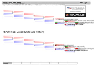Referees:
(c)sportdata GmbH & Co KG 2000-2014(2014-08-09 16:20) -WKF Approved- v 7.6.0 build 1 License: Malaysia Karate Federation (expire 2015-05-07)
Tatami Pool
1
Junior Kumite Male -68 kg
14th AKF Cadet, Junior & U-21 Championships
REPECHAGE: Junior Kumite Male -68 kg(1)
GHARARIZADEHB_MAHANI MA
ABDALLAH RA_AD (JORDAN)
0
GHARARIZADEHB_MAHANI MAHDI (IRAN, ISLAMI
7
GHARARIZADEHB_MAHANI MAHDI (IRAN, ISLAMIC REPUBLIC OF)
4
CHEN LONG_KUAN (CHINESE TAIPEI)
0
OCTAVIAN MOHAMMAD (INDO
OCTAVIAN MOHAMMAD (INDONESIA)
4
ALNOUMAS WALEED (KUWAIT)
1
RASAILI NABIN (NEPAL)
0
ALNOUMAS WALEED (KUWAIT)
0
 