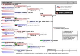 1
2
3
4
5
6
7
8
9
10
11
12
13
14
15
16
Referees:
(c)sportdata GmbH & Co KG 2000-2014(2014-08-09 16:20) -WKF Approved- v 7.6.0 build 1 License: Malaysia Karate Federation (expire 2015-05-07)
Tatami Pool
1/1
Cadet Kata Male
14th AKF Cadet, Junior & U-21 Championships
Final
YUSUF BADALOV (UZBEKISTAN)
0Kanku Dai
ALBADRI RAKAN (SAUDI ARABIA)
5Empi
KALMAKHANOV BIRZHAN (KAZAKHSTAN)
0Nipaipo
SAMADHIYA PALASH (INDIA)
2Suparinpai
LEE WEI_HSIANG (CHINESE TAIPEI)
3Empi
CHAU KA_HIM (HONG KONG)
2Seisan
KHEDRI ALI_REZA (IRAN, ISLAMIC REPUBLIC OF)
5Suparinpai
TAN WEI_LOONG (SINGAPORE)
0Annan
ALOUD SALMAN (KUWAIT)
5Goju Shiho Sho
SAEKOW THAMMANIT (THAILAND)
0Annan
OOI SAN_HONG (MALAYSIA)
2Chatanyara Kushanku
YAMANAKA NOZOMI (JAPAN)
3Gankaku YAMANAKA NOZOMI (JAPAN)
5Empi
ALOUD SALMAN (KUWAIT)
0Kanku Sho
LEE WEI_HSIANG (CHINESE TAIPEI)
3Goju Shiho Sho
ALBADRI RAKAN (SAUDI ARABIA)
5Goju Shiho Sho
YAMANAKA NOZOMI (JAPAN)
4Goju Shiho Sho
KHEDRI ALI_REZA (IRAN, ISLAMIC REPUBLIC OF)
1Annan
LEE WEI_HSIANG (CHINESE TAIPEI)
0Goju Shiho Dai
ALBADRI RAKAN (SAUDI ARABIA)
5Unsu
YAMANAKA NOZOMI (JAPAN)
5Unsu
ALBADRI RAKAN (SAUDI ARABIA)
0Kanku Sho
YAMANAKA NOZOMI (JAPAN)
1. YAMANAKA NOZOMI (JPN)
2. ALBADRI RAKAN (KSA)
3. OOI SAN_HONG (MAS)
3. LEE WEI_HSIANG (TPE)
5. KHEDRI ALI_REZA (IRI)
5. KALMAKHANOV BIRZHAN (KAZ)
7. SAEKOW THAMMANIT (THA)
7. YUSUF BADALOV (UZB)
 