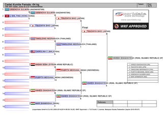 1
2
3
4
5
6
7
8
9
10
11
12
13
14
15
16
Referees:
(c)sportdata GmbH & Co KG 2000-2014(2014-08-09 16:20) -WKF Approved- v 7.6.0 build 1 License: Malaysia Karate Federation (expire 2015-05-07)
Tatami Pool
1/1
Cadet Kumite Female -54 kg
14th AKF Cadet, Junior & U-21 Championships
Final
NAIR SHAMIKSHA (INDIA)
0
VAHEDI SHAGHAYEGH (IRAN, ISLAMIC REPUBLIC OF)
8
PUSPITA MEIDIANA_INDAH (INDONESIA)
10
HASAN SEBA (SYRIAN ARAB REPUBLIC)
0
CAIROLINA C (MALAYSIA)
0
TANGLEING NEERANUCH (THAILAND)
0
TSUCHIYA SHIO (JAPAN)
3
LI SIN_TING (HONG KONG)
0
USSENOVA GULMIRA (KAZAKHSTAN)
0 USSENOVA GULMIRA (KAZAKHSTAN)
0
TSUCHIYA SHIO (JAPAN)
3
TANGLEING NEERANUCH (THAILAND)
1
PUSPITA MEIDIANA_INDAH (INDONESIA)
0
VAHEDI SHAGHAYEGH (IRAN, ISLAMIC REPUBLIC OF)
6
TSUCHIYA SHIO (JAPAN)
0
VAHEDI SHAGHAYEGH (IRAN, ISLAMIC REPUBLIC OF)
4
VAHEDI SHAGHAYEGH (IRAN, ISLAMIC REPUBLIC OF)
1. VAHEDI SHAGHAYEGH (IRI)
2. TSUCHIYA SHIO (JPN)
3. TANGLEING NEERANUCH (THA)
3. PUSPITA MEIDIANA_INDAH (INA)
5. USSENOVA GULMIRA (KAZ)
5. NAIR SHAMIKSHA (IND)
 