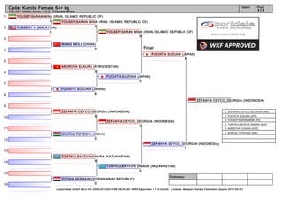 1
2
3
4
5
6
7
8
9
10
11
12
13
14
15
16
Referees:
(c)sportdata GmbH & Co KG 2000-2014(2014-08-09 16:20) -WKF Approved- v 7.6.0 build 1 License: Malaysia Karate Federation (expire 2015-05-07)
Tatami Pool
1/1
Cadet Kumite Female 54+ kg
14th AKF Cadet, Junior & U-21 Championships
Final
ZITONA NERMAIN (SYRIAN ARAB REPUBLIC)
0
TORTKULBAYEVA DINARA (KAZAKHSTAN)
9
KHATAU TOYESHA (INDIA)
0
ZEFANYA CEYCO_GEORGIA (INDONESIA)
5
FUCHITA SUZUNA (JAPAN)
6
AKEROVA ELNURA (KYRGYZSTAN)
0
WANG MEILI (CHINA)
0
YASSENY G (MALAYSIA)
0
YOUSEFISARAN MINA (IRAN, ISLAMIC REPUBLIC OF)
4 YOUSEFISARAN MINA (IRAN, ISLAMIC REPUBLIC OF)
4
FUCHITA SUZUNA (JAPAN)
0
YOUSEFISARAN MINA (IRAN, ISLAMIC REPUBLIC OF)
0
ZEFANYA CEYCO_GEORGIA (INDONESIA)
3
TORTKULBAYEVA DINARA (KAZAKHSTAN)
0
FUCHITA SUZUNA (JAPAN)
3
ZEFANYA CEYCO_GEORGIA (INDONESIA)
7
ZEFANYA CEYCO_GEORGIA (INDONESIA)
1. ZEFANYA CEYCO_GEORGIA (INA)
2. FUCHITA SUZUNA (JPN)
3. YOUSEFISARAN MINA (IRI)
3. TORTKULBAYEVA DINARA (KAZ)
5. AKEROVA ELNURA (KGZ)
5. KHATAU TOYESHA (IND)
 
