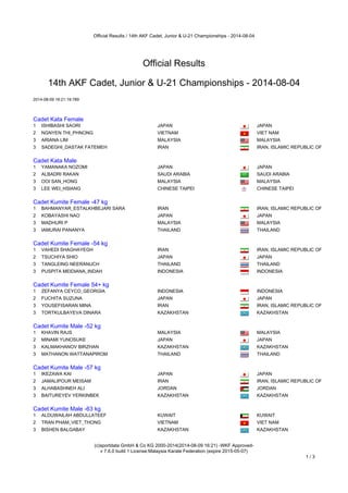 Official Results / 14th AKF Cadet, Junior & U-21 Championships - 2014-08-04
(c)sportdata GmbH & Co KG 2000-2014(2014-08-09 16:21) -WKF Approved-
v 7.6.0 build 1 License:Malaysia Karate Federation (expire 2015-05-07)
1 / 3
Official Results
14th AKF Cadet, Junior & U-21 Championships - 2014-08-04
2014-08-09 16:21:19:789
Cadet Kata Female
Cadet Kata Female
1 ISHIBASHI SAORI JAPAN JAPAN
2 NGNYEN THI_PHNONG VIETNAM VIET NAM
3 ARIANA LIM MALAYSIA MALAYSIA
3 SADEGHI_DASTAK FATEMEH IRAN IRAN, ISLAMIC REPUBLIC OF
Cadet Kata Male
Cadet Kata Male
1 YAMANAKA NOZOMI JAPAN JAPAN
2 ALBADRI RAKAN SAUDI ARABIA SAUDI ARABIA
3 OOI SAN_HONG MALAYSIA MALAYSIA
3 LEE WEI_HSIANG CHINESE TAIPEI CHINESE TAIPEI
Cadet Kumite Female -47 kg
Cadet Kumite Female -47 kg
1 BAHMANYAR_ESTALKHBEJARI SARA IRAN IRAN, ISLAMIC REPUBLIC OF
2 KOBAYASHI NAO JAPAN JAPAN
3 MADHURI P MALAYSIA MALAYSIA
3 IAMURAI PANANYA THAILAND THAILAND
Cadet Kumite Female -54 kg
Cadet Kumite Female -54 kg
1 VAHEDI SHAGHAYEGH IRAN IRAN, ISLAMIC REPUBLIC OF
2 TSUCHIYA SHIO JAPAN JAPAN
3 TANGLEING NEERANUCH THAILAND THAILAND
3 PUSPITA MEIDIANA_INDAH INDONESIA INDONESIA
Cadet Kumite Female 54+ kg
Cadet Kumite Female 54+ kg
1 ZEFANYA CEYCO_GEORGIA INDONESIA INDONESIA
2 FUCHITA SUZUNA JAPAN JAPAN
3 YOUSEFISARAN MINA IRAN IRAN, ISLAMIC REPUBLIC OF
3 TORTKULBAYEVA DINARA KAZAKHSTAN KAZAKHSTAN
Cadet Kumite Male -52 kg
Cadet Kumite Male -52 kg
1 KHAVIN RAJS MALAYSIA MALAYSIA
2 MINAMI YUNOSUKE JAPAN JAPAN
3 KALMAKHANOV BIRZHAN KAZAKHSTAN KAZAKHSTAN
3 MATHANON WATTANAPIROM THAILAND THAILAND
Cadet Kumite Male -57 kg
Cadet Kumite Male -57 kg
1 IKEZAWA KAI JAPAN JAPAN
2 JAMALIPOUR MEISAM IRAN IRAN, ISLAMIC REPUBLIC OF
3 ALHABASHNEH ALI JORDAN JORDAN
3 BAITUREYEV YERKINBEK KAZAKHSTAN KAZAKHSTAN
Cadet Kumite Male -63 kg
Cadet Kumite Male -63 kg
1 ALDUWAILAH ABDULLATEEF KUWAIT KUWAIT
2 TRAN PHAM_VIET_THONG VIETNAM VIET NAM
3 BISHEN BALGABAY KAZAKHSTAN KAZAKHSTAN
 