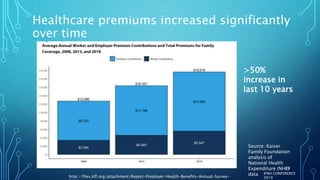 Healthcare premiums increased significantly
over time
Source: Kaiser
Family Foundation
analysis of
National Health
Expenditure (NHE)
data IFAH CONFERENCE
2019http://files.kff.org/attachment/Report-Employer-Health-Benefits-Annual-Survey-
10
>50%
increase in
last 10 years
 