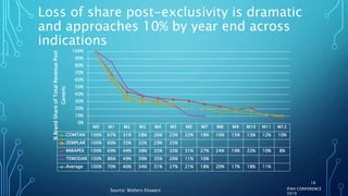 Loss of share post-exclusivity is dramatic
and approaches 10% by year end across
indications
Source: Wolters Kluwers IFAH CONFERENCE
2019
18
M0 M1 M2 M3 M4 M5 M6 M7 M8 M9 M10 M11 M12
COMTAN 100% 67% 31% 28% 26% 23% 22% 18% 16% 15% 13% 12% 10%
ZEMPLAR 100% 60% 35% 32% 29% 25%
MIRAPEX 100% 69% 44% 38% 35% 33% 31% 27% 24% 19% 22% 10% 8%
TEMODAR 100% 86% 49% 39% 35% 26% 11% 10%
Average 100% 70% 40% 34% 31% 27% 21% 18% 20% 17% 18% 11%
0%
10%
20%
30%
40%
50%
60%
70%
80%
90%
100%
%BrandShareofTotalRevenuePost
Generic
 