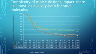 Complexity of molecule does impact share
loss post-exclusivity even for small
molecules
Source: Wolters Kluwers IFAH CONFERENCE
2019
19
T0 T1 T2 T3 T4 T5 T6 T7 T8 T9 T10 T11 T12
Lg Mol 100% 75% 51% 49% 45% 41% 40% 38% 36% 37% 36% 35% 32%
IV Sm Mol 100% 87% 62% 49% 40% 38% 22% 24% 22% 17% 20% 22% 15%
Oral Sm Mol 100% 86% 45% 35% 31% 26% 22% 17% 16% 15% 14% 11% 10%
0%
10%
20%
30%
40%
50%
60%
70%
80%
90%
100%
 