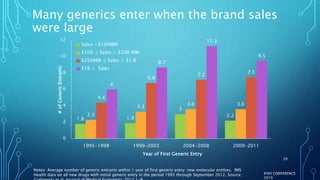 Many generics enter when the brand sales
were large
IFAH CONFERENCE
2019
20
1.8 1.9
3
2.22.3
3.3
3.6 3.6
4.4
6.8
7.2
7.5
6
8.7
11.3
9.5
0
2
4
6
8
10
12
1995-1998 1999-2003 2004-2008 2009-2011
#ofGenericEntrants
Year of First Generic Entry
Sales <$100MM
$100 ≤ Sales < $200 MM
$250MM ≤ Sales < $1 B
$1B ≤ Sales
Notes: Average number of generic entrants within 1 year of first generic entry: new molecular entities.. IMS
Health data on all new drugs with initial generic entry in the period 1995 through September 2012. Source:
 