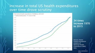 Increase in total US health expenditures
over time drove scrutiny
Source: Kaiser
Family Foundation
analysis of
National Health
Expenditure (NHE)
data
IFAH CONFERENCE
2019
4
34 times
increase 1970
to 2015
 