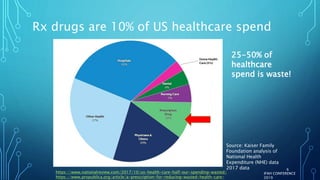Rx drugs are 10% of US healthcare spend
Source: Kaiser Family
Foundation analysis of
National Health
Expenditure (NHE) data
2017 data
IFAH CONFERENCE
2019
6
25-50% of
healthcare
spend is waste!
https://www.nationalreview.com/2017/10/us-health-care-half-our-spending-wasted/
https://www.propublica.org/article/a-prescription-for-reducing-wasted-health-care-
 