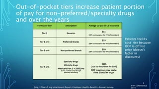 Out-of-pocket tiers increase patient portion
of pay for non-preferred/specialty drugs
and over the years
IFAH CONFERENCE
2019http://files.kff.org/attachment/Report-Employer-Health-Benefits-Annual-Survey-
8
Formulary Tier Description Average Co-pay or Co-insurance
Tier 1 Generics
$11
(19% co-insurance for 21% of members)
Tier 2 or 3 Preferred Brands
$33
(26% co-insurance for 45% of members)
Tier 3 or 4 Non-preferred brands $59
(36% co-insurance for 49% of members)
Tier 4 or 5
Specialty drugs
Lifestyle drugs
Medicare Part D > $660/mo
(some available only through
Specialty Pharmacy)
$105
(31% co-insurance for 59%)
OOP maximum may apply;
fixed $ limit/Rx or /yr
Patients feel Rx
cost rise because
OOP is off list
price (doesn’t
factor in
discounts)
 