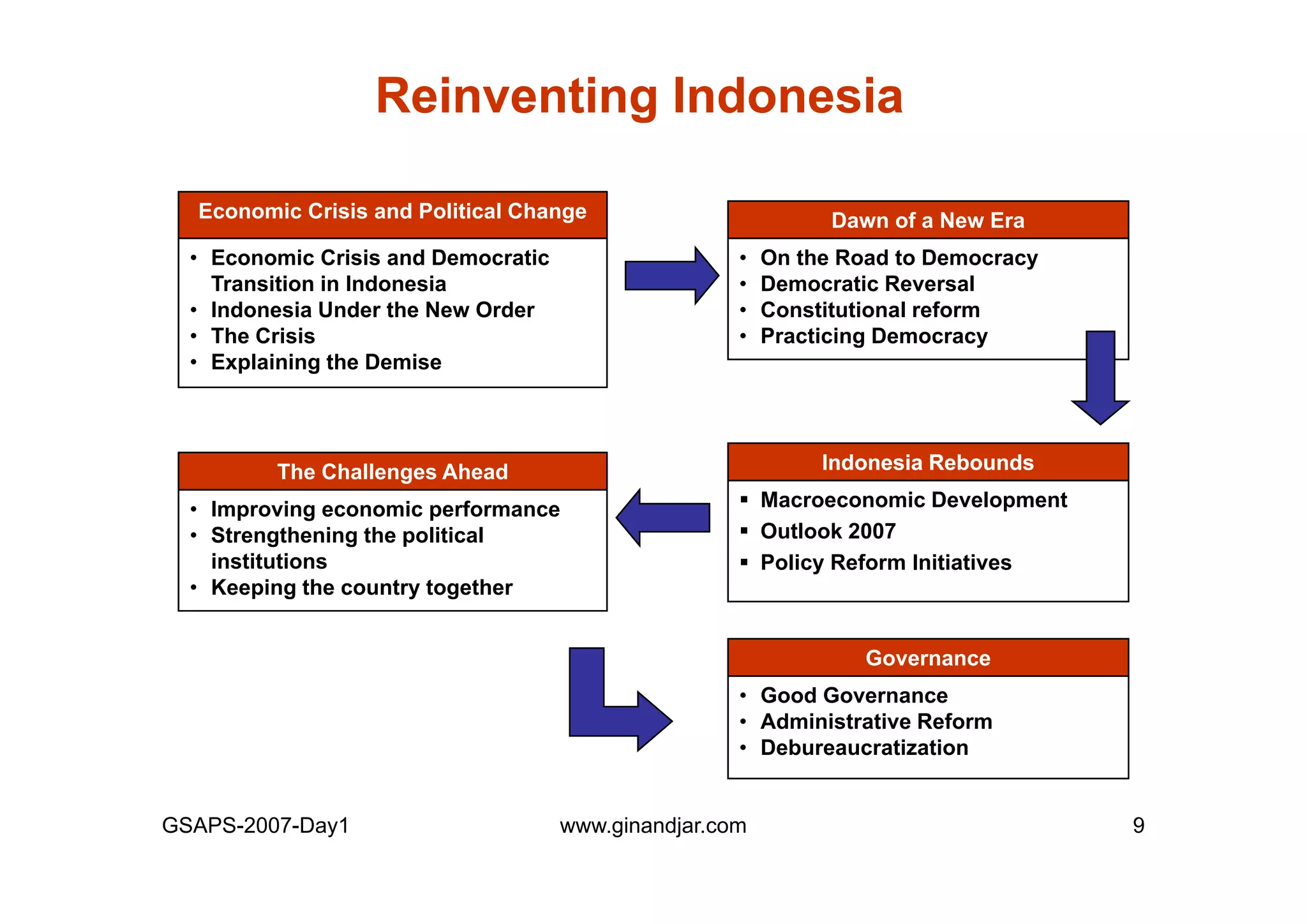 Day 1: Governance and Economic Crisis -The Case of Indonesia-