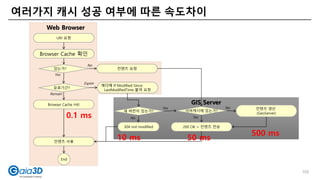 여러가지 캐시 성공 여부에 따른 속도차이
Text
Text
Web Browser
GIS Server
URI 요청
Browser Cache 확인
있는가?
유효기간?
Browser Cache Hit!
End
헤더에 If-Modified-Since:
LastModifiedTime 붙여 요청
컨텐츠 요청
304 not modified
새 버전이 있는가?
컨텐츠 생산
(GeoServer)
서버캐시에 있는가?
200 OK + 컨텐츠 전송
컨텐츠 사용
No
Yes
Remain
Expire
No
Yes
0.1 ms
10 ms 50 ms
No
Yes
500 ms
103
 