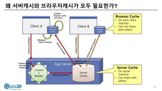 왜 서버캐시와 브라우저캐시가 모두 필요한가?
Client A
App Server
Server
Cache
Content
s
Builder
Browse
Cache
Client B
Browse
Cache
①RequestContents
②Check cache
and ask the
Production
③Storage Contents
⑧Check cache
and reuse
⑥Check
browser cache
and reuse
⑤Request
Same Contents
⑦RequestContents
Server Cache
• On server
machine
• Can share with
others
Browser Cache
• On each client
machine
• Can not share
with others
104
 