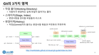 Git의 3가지 영역
• 작업 폴더(Working Directory)
• 사용자가 변경하는 실제 파일이 들어가는 폴더
• 스테이지(Stage, Index)
• 변경사항을 관리할 파일들의 리스트
• 변경이력(Histroy)
• 커밋(Commit)이라 불리는 변경사항 묶음과 커밋들의 연결관계
http://marklodato.github.io/visual-git-guide/index-ko.html
35
 