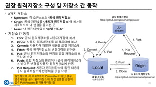 권장 원격저장소 구성 및 저장소 간 동작
• 3가지 저장소
 Upstream: 각 오픈소스의 ‘공식 원격저장소’
 Origin: 공식 저장소를 ‘사용자 원격저장소’에 복사해
지속적으로 내 변경을 올리는 곳
 Local: 내 컴퓨터에 있는 ‘로컬 저장소’
• 저장소 간 동작
1. Fork: 공식 원격저장소를 사용자 계정에 복사
2. Clone: 사용자 원격저장소를 내 컴퓨터에 복사
3. Commit: 사용자가 개발한 내용을 로컬 저장소에
4. Fetch: 공식 원격저장소의 변경이력을 받아옴
5. Pull: 공식 원격저장소의 변경을 로컬 저장소의 브
랜치에 반영
6. Push: 로컬 저장소의 변경이나 공식 원격저장소에
서 받아온 변경을 사용자 원격저장소에 반영
7. Pull Request: 사용자 원격저장소에 올린 내용을
공식 원격저장소에 반영해줄 것을 요청
Up-
stream
Origin
Local
1. Fork
7. Pull
Request
6. Push
2. Clone
4. Fetch
5. Pull
로컬 저장소
사용자 컴퓨터
공식 원격저장소
https://github.com/geoserver/geoserver
사용자 원격저장소
https://github.com/username/geoserver일반적으로 각 프로젝트의 Committer가 아닌 경우
변경사항을 공식 원격저장소에 직접 반영할 권한이
없어 Pull Request를 이용해야만 함
3. Commit
55
 