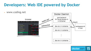 Developers: Web IDE powered by Docker
• www.coding.net
 