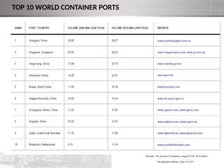 TOP 10 WORLD CONTAINER PORTS
 