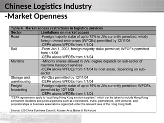 Chinese Logistics Industry
-Market Openness
 