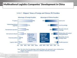 Multinational Logistics Companies’ Development in China
 