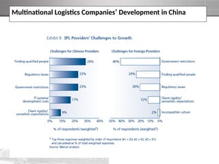 Multinational Logistics Companies’ Development in China
 