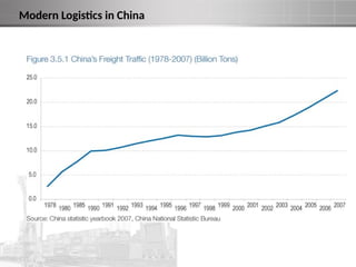 Modern Logistics in China
 