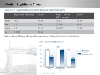 Modern Logistics in China
 