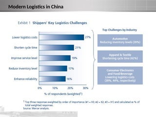 Modern Logistics in China
 