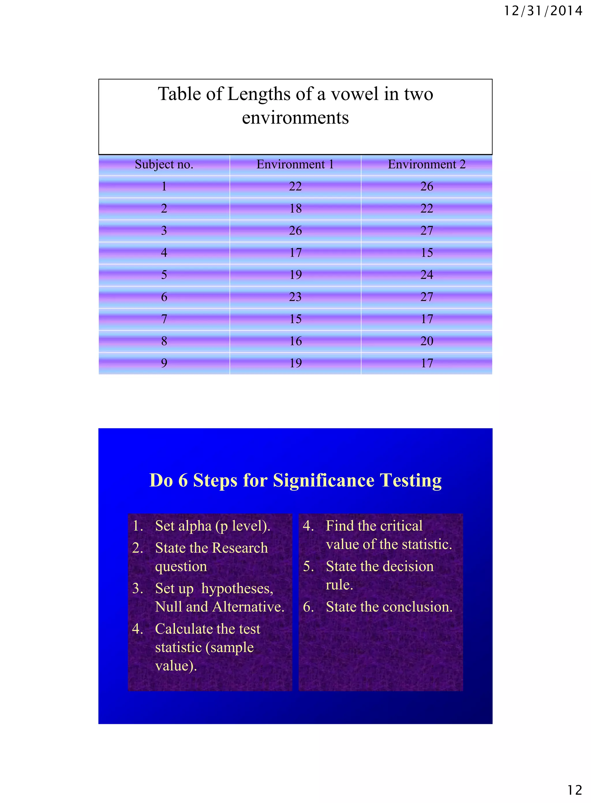12/31/2014
12
Subject no. Environment 1 Environment 2
1 22 26
2 18 22
3 26 27
4 17 15
5 19 24
6 23 27
7 15 17
8 16 20
9 19 17
10 25 30
Table of Lengths of a vowel in two
environments
Do 6 Steps for Significance Testing
1. Set alpha (p level).
2. State the Research
question
3. Set up hypotheses,
Null and Alternative.
4. Calculate the test
statistic (sample
value).
4. Find the critical
value of the statistic.
5. State the decision
rule.
6. State the conclusion.
 