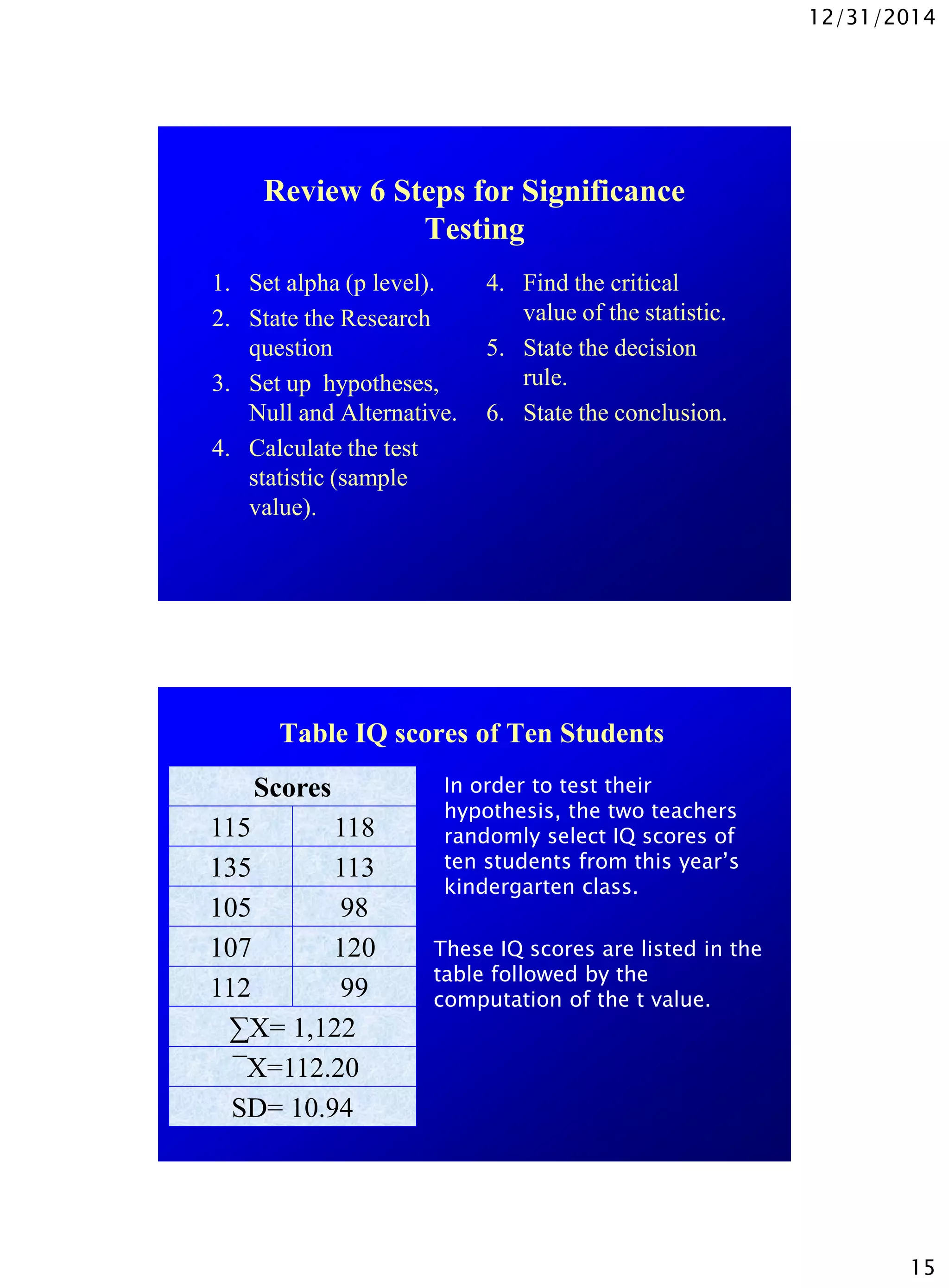 12/31/2014
15
Review 6 Steps for Significance
Testing
1. Set alpha (p level).
2. State the Research
question
3. Set up hypotheses,
Null and Alternative.
4. Calculate the test
statistic (sample
value).
4. Find the critical
value of the statistic.
5. State the decision
rule.
6. State the conclusion.
Table IQ scores of Ten Students
Scores
115 118
135 113
105 98
107 120
112 99
∑X= 1,122
¯X=112.20
SD= 10.94
In order to test their
hypothesis, the two teachers
randomly select IQ scores of
ten students from this year’s
kindergarten class.
These IQ scores are listed in the
table followed by the
computation of the t value.
 