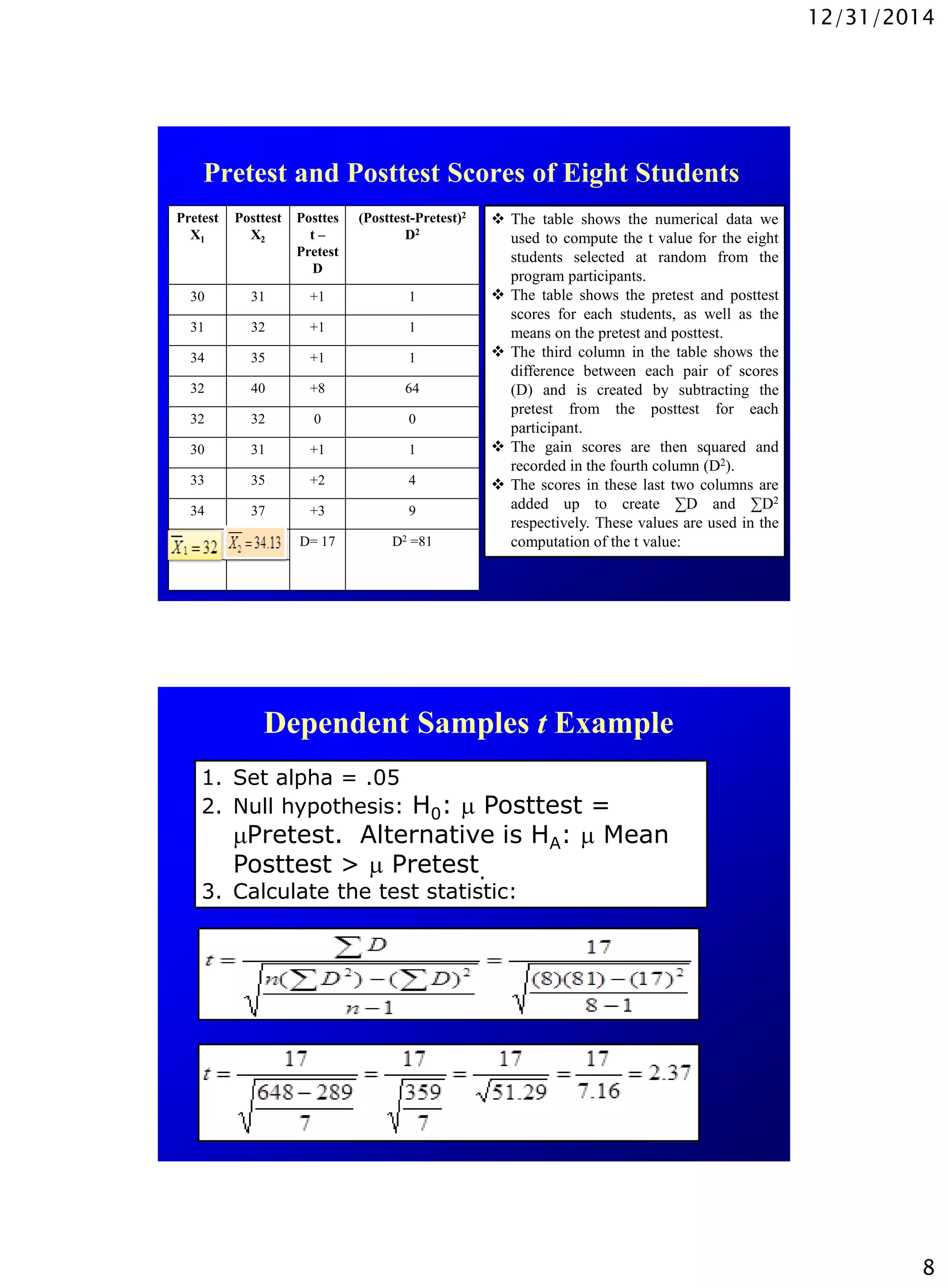 12/31/2014
8
Pretest and Posttest Scores of Eight Students
Pretest
X1
Posttest
X2
Posttes
t –
Pretest
D
(Posttest-Pretest)2
D2
30 31 +1 1
31 32 +1 1
34 35 +1 1
32 40 +8 64
32 32 0 0
30 31 +1 1
33 35 +2 4
34 37 +3 9
D= 17 D2 =81
 The table shows the numerical data we
used to compute the t value for the eight
students selected at random from the
program participants.
 The table shows the pretest and posttest
scores for each students, as well as the
means on the pretest and posttest.
 The third column in the table shows the
difference between each pair of scores
(D) and is created by subtracting the
pretest from the posttest for each
participant.
 The gain scores are then squared and
recorded in the fourth column (D2).
 The scores in these last two columns are
added up to create ∑D and ∑D2
respectively. These values are used in the
computation of the t value:
Dependent Samples t Example
1. Set alpha = .05
2. Null hypothesis: H0:  Posttest =
Pretest. Alternative is HA:  Mean
Posttest >  Pretest.
3. Calculate the test statistic:
 