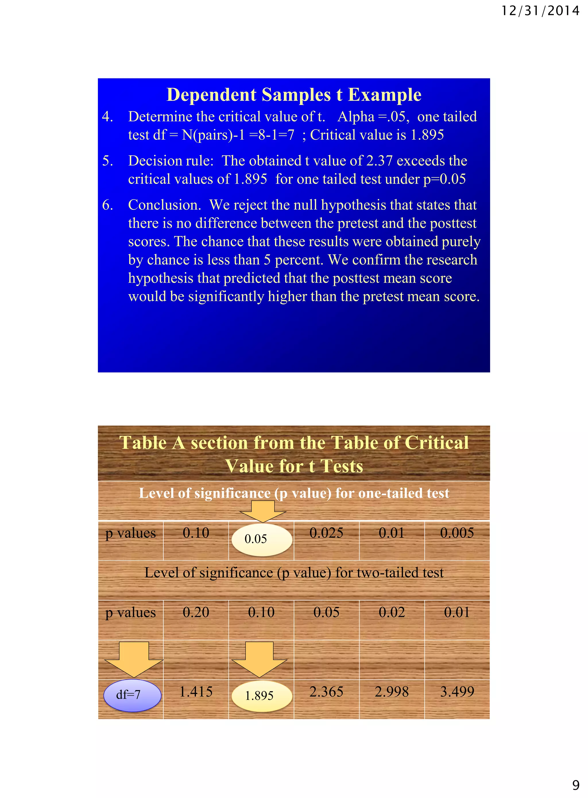12/31/2014
9
Dependent Samples t Example
4. Determine the critical value of t. Alpha =.05, one tailed
test df = N(pairs)-1 =8-1=7 ; Critical value is 1.895
5. Decision rule: The obtained t value of 2.37 exceeds the
critical values of 1.895 for one tailed test under p=0.05
6. Conclusion. We reject the null hypothesis that states that
there is no difference between the pretest and the posttest
scores. The chance that these results were obtained purely
by chance is less than 5 percent. We confirm the research
hypothesis that predicted that the posttest mean score
would be significantly higher than the pretest mean score.
Table A section from the Table of Critical
Value for t Tests
Level of significance (p value) for one-tailed test
p values 0.10 0.05 0.025 0.01 0.005
Level of significance (p value) for two-tailed test
p values 0.20 0.10 0.05 0.02 0.01
df=7 1.415 1.895 2.365 2.998 3.4991.895
0.05
df=7
 