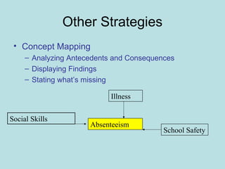 • Concept Mapping
– Analyzing Antecedents and Consequences
– Displaying Findings
– Stating what’s missing
Absenteeism
Social Skills
Illness
School Safety
Other Strategies
 