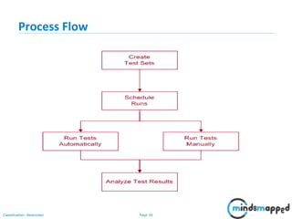 Page 34Classification: Restricted
Process Flow
 