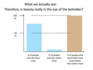 % of people
who like fresh
meat
% of people
who like rotten
meat
% of people who
think fresh meat
tastes better
than rotten meat
50
%
What we actually see:
Therefore, is beauty really in the eye of the beholder?
100
%
 