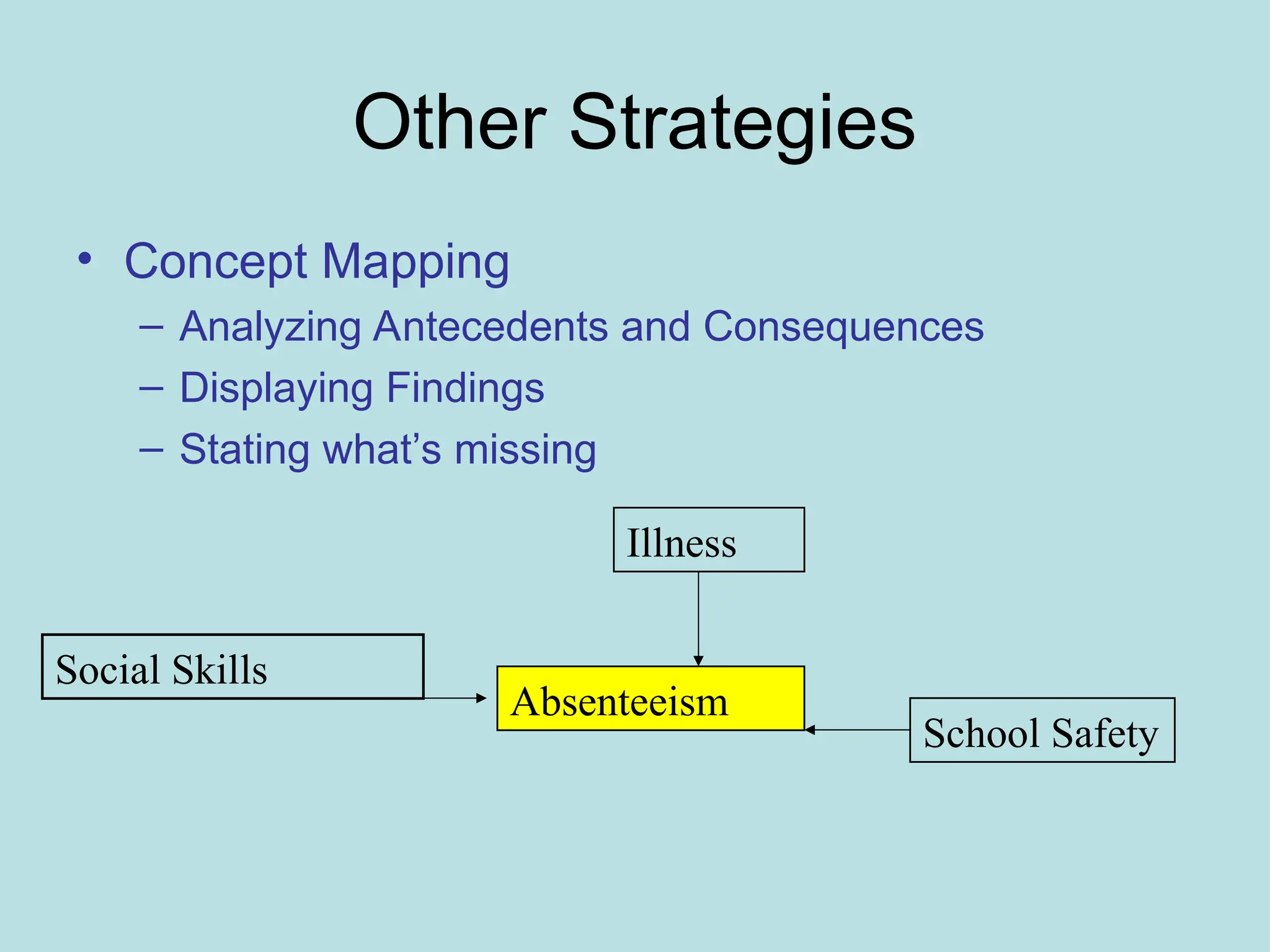 • Concept Mapping
– Analyzing Antecedents and Consequences
– Displaying Findings
– Stating what’s missing
Absenteeism
Social Skills
Illness
School Safety
Other Strategies
 