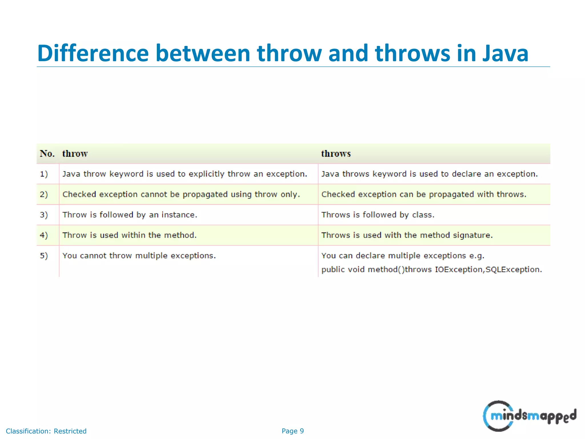 Page 9Classification: Restricted
Difference between throw and throws in Java
 