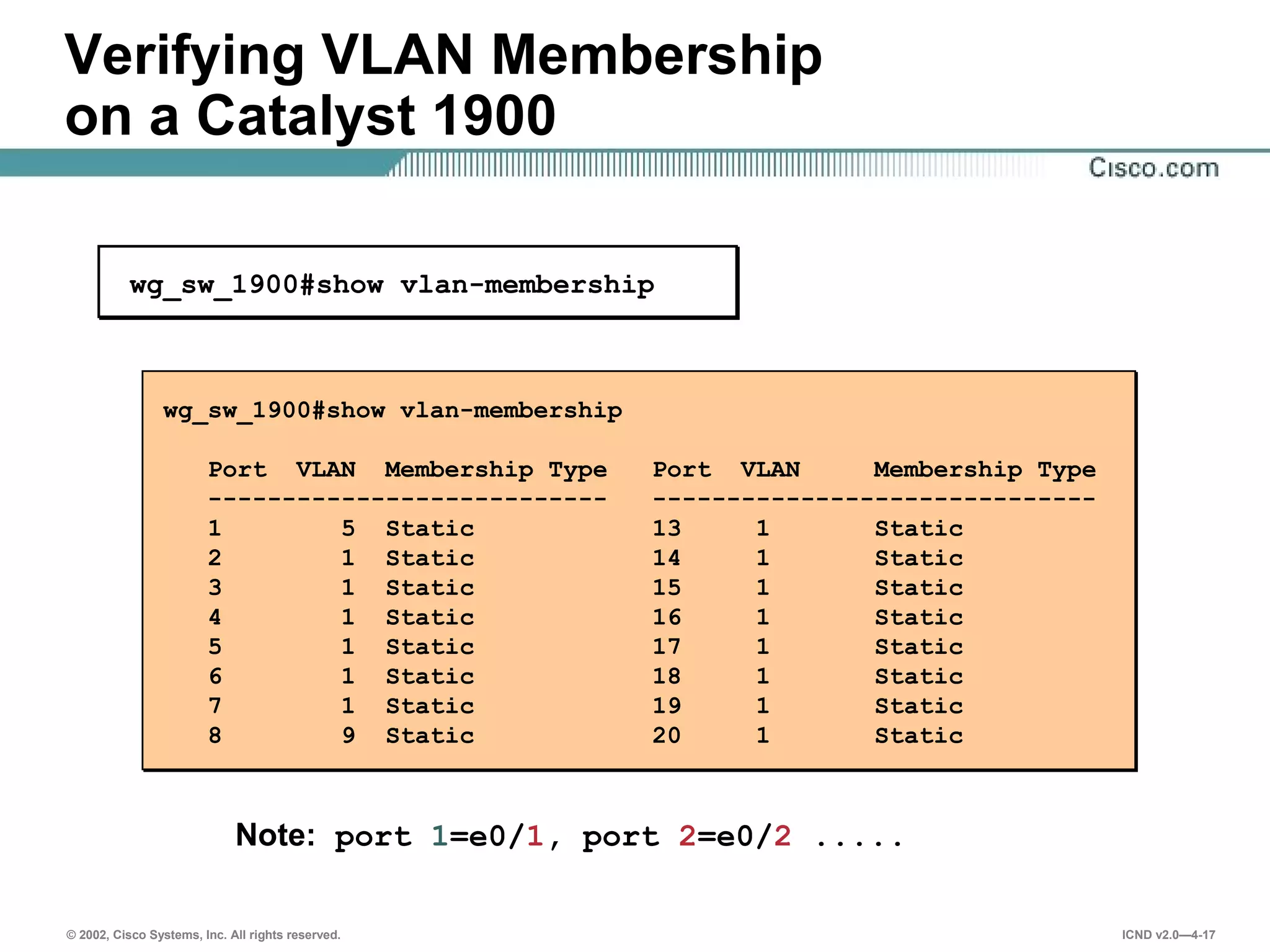 © 2002, Cisco Systems, Inc. All rights reserved. ICND v2.0—4-17
wg_sw_1900#show vlan-membership
Port VLAN Membership Type Port VLAN Membership Type
--------------------------- ------------------------------
1 5 Static 13 1 Static
2 1 Static 14 1 Static
3 1 Static 15 1 Static
4 1 Static 16 1 Static
5 1 Static 17 1 Static
6 1 Static 18 1 Static
7 1 Static 19 1 Static
8 9 Static 20 1 Static
Note: port 1=e0/1, port 2=e0/2 .....
wg_sw_1900#show vlan-membership
Verifying VLAN Membership
on a Catalyst 1900
 