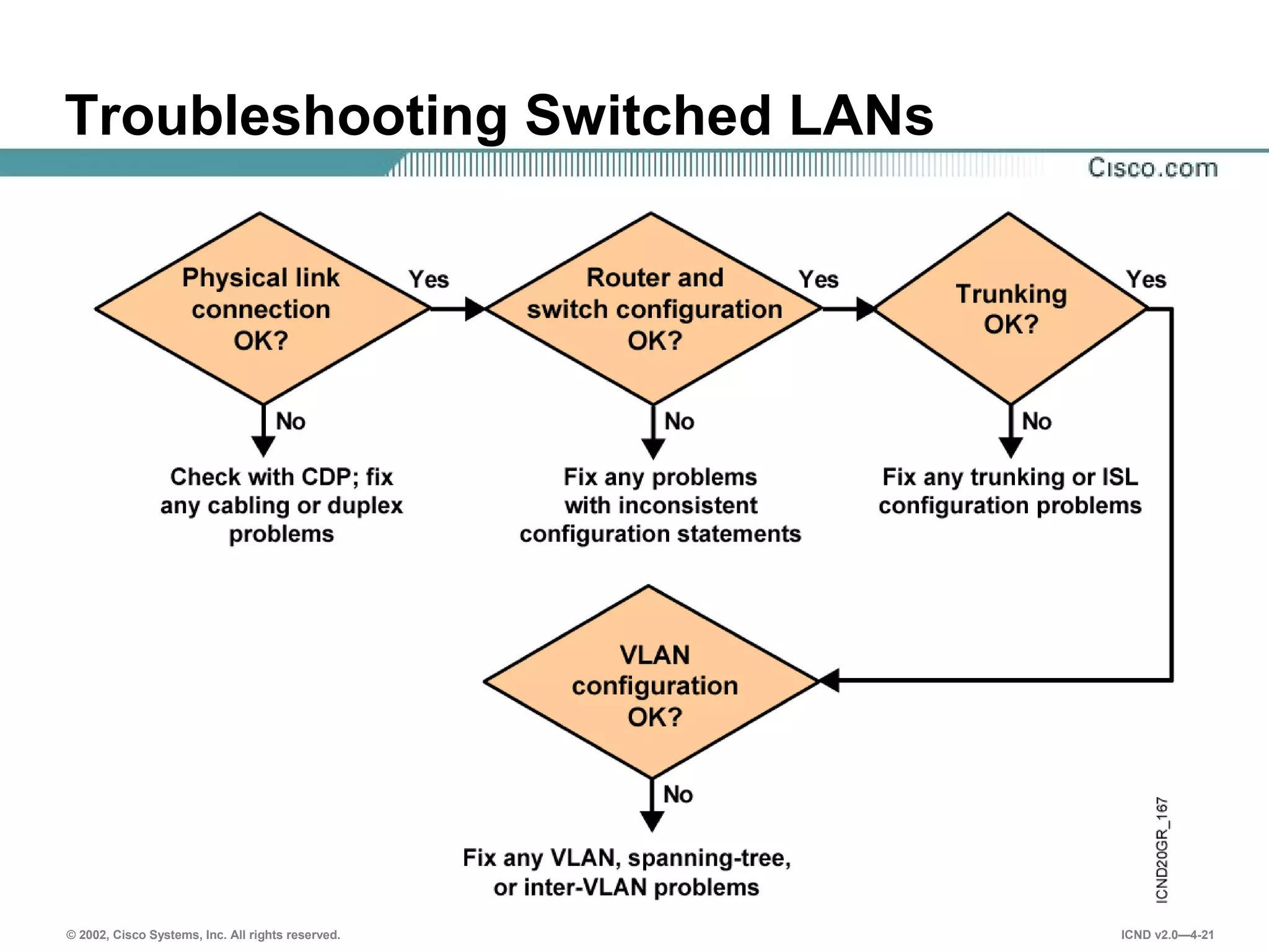© 2002, Cisco Systems, Inc. All rights reserved. ICND v2.0—4-21
Troubleshooting Switched LANs
 