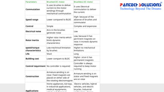 Parameters Brushed DC motor Brushless DC motor
Commutation
It uses brushes to deliver
current to the motor
windings through
mechanical commutation
It uses Electrical
commutation to deliver
the current.
Speed range Lower compared to BLDC
High- because of the
absense of brushes and
commutator
Control Simple Complex and expensive
Electrical noise
Arcs in the brushes
generate noise
Low
Rotor inertia
Higher rotor inertia which
limits dynamic
characterstics
Low, because it has
permnent magnets on
rotar. it increses dynamic
response
speed/torque
characteristics
Low-mechnical limitation
by brushes
Higher-no mechanical
limitations
Life Short Long
Building cost Lower compare to BLDC
Higher- since it has
permanent magnets
Control requirment No controller is required
Controller is always
required to keep motor
running
Construction
Armature winding is on
rotar; Fixed magnets are
placed on either side of
the rotating electromagnet
Armature winding is on
stator and fixed magnets
are on rotar
Applications
Home appliances, kid toys,
in industrial applications,
medical equipments,
Electric vehicles, hybrid
vehicles, and electric
bicycles, Industrial
 