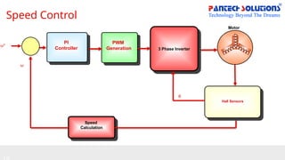Speed Control
Hall Sensors
Speed
Calculation
Motor
PWM
Generation
PI
Controller
ω*
ω
θ
3 Phase Inverter
 