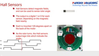 Hall Sensors
H1
H2
H3
Hall Sensors detect magnetic fields,
and can be used to sense rotor angle
The output is a digital 1 or 0 for each
sensor, depending on the magnetic
field nearby
Each is mounted 120-degrees apart on
the back of the motor
As the rotor turns, the Hall sensors
output logic bits which indicate the
angle
N
S
H1 H2
H3
 