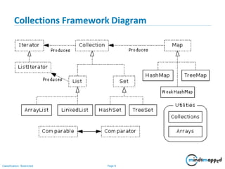 Collections Array list | PPT