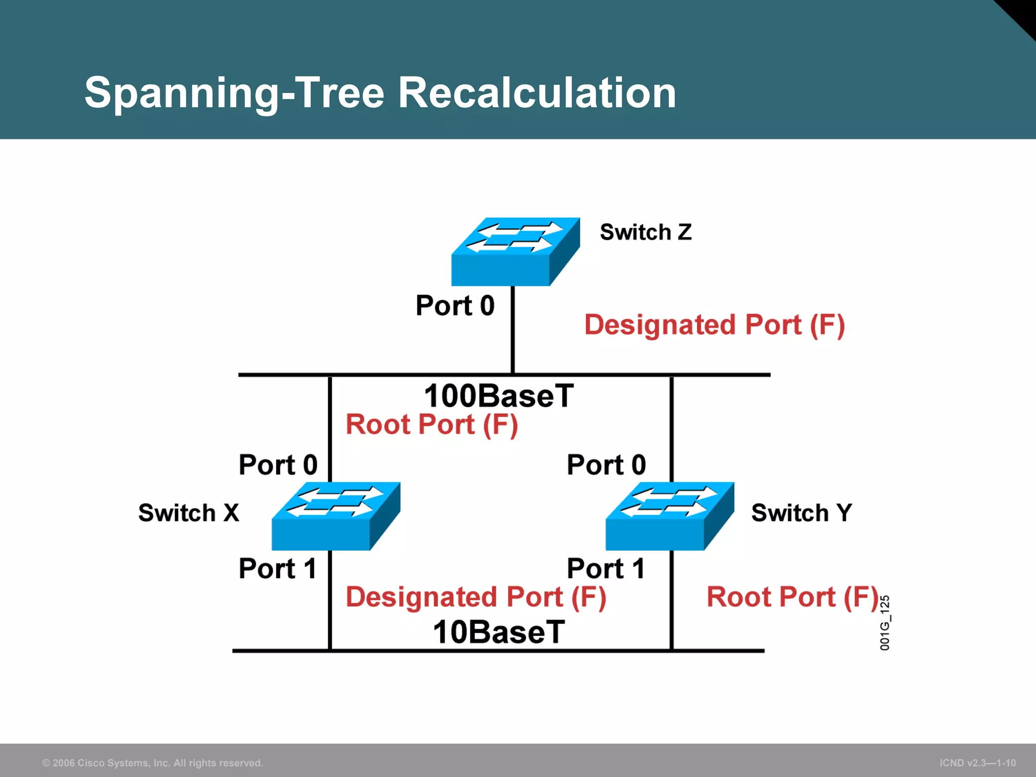 Spanning-Tree Recalculation 
© 2006 Cisco Systems, Inc. All rights reserved. ICND v2.3—1-10 
 